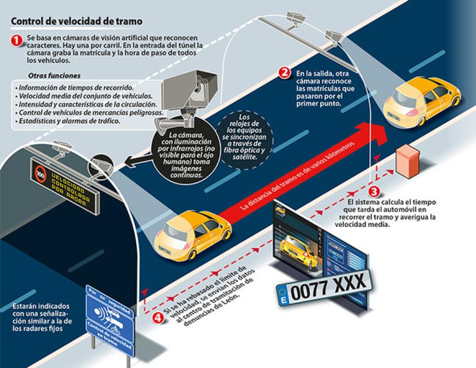 El funcionamiento de los radares de tramo es muy sencillo y eficaz