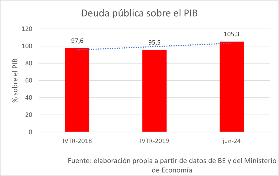 Deuda pública sobre el PIB sobre el dato estimado por el Gobierno