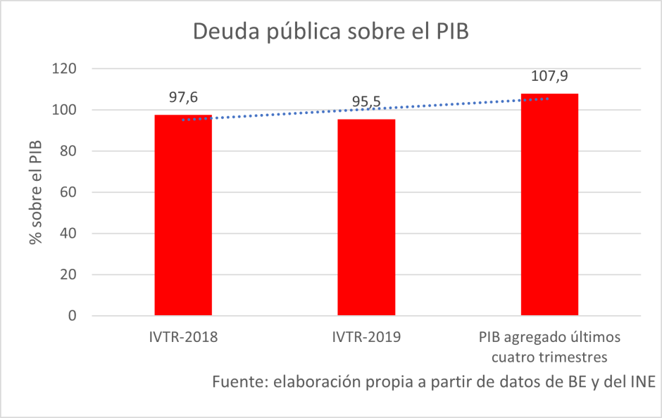 Deuda pública sobre el PIB de los últimos cuatro trimestres