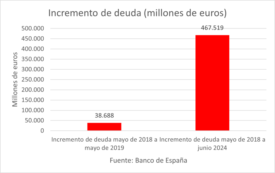 Incremento de deuda mandato de Sánchez