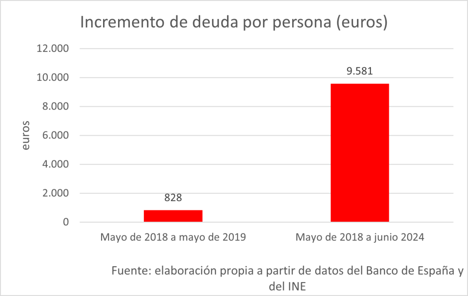 Incremento de deuda por persona mandato Sánchez