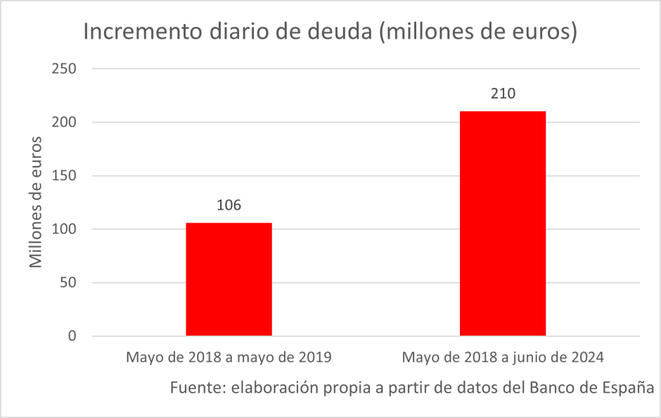 Incremento diario de deuda mandato Sánchez