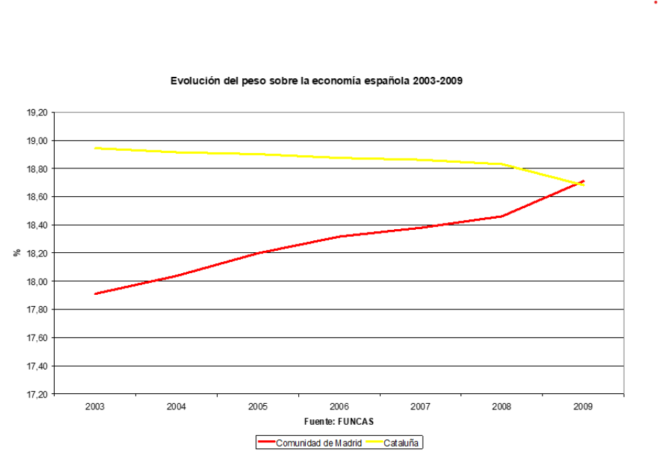 Evolución del peso sobre la economía española 2003-2009