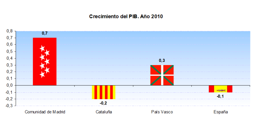 Crecimiento del PIB. Año 2010