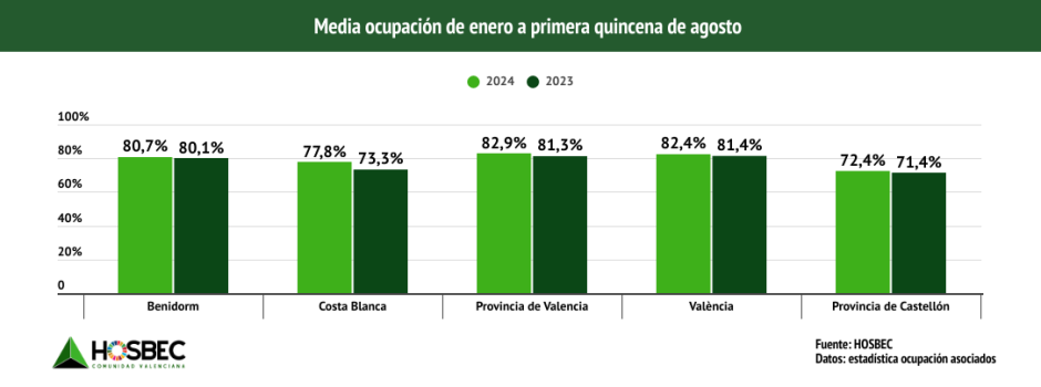 Gráfico ocupación hotelera en la Comunidad Valenciana