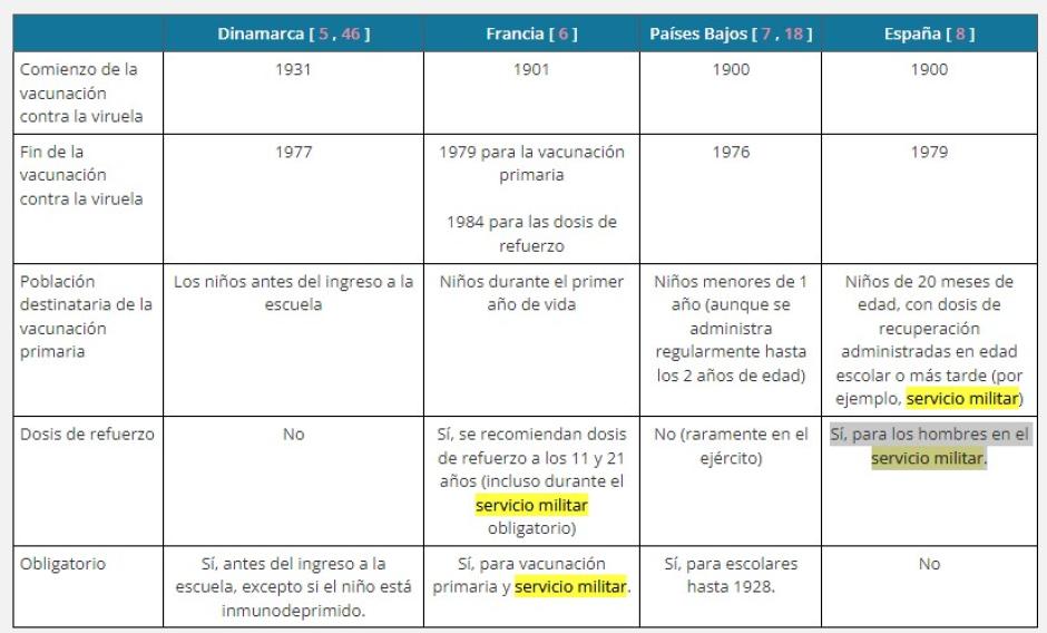 Resumen de los programas de vacunación contra la viruela en las poblaciones de referencia, Dinamarca, Francia, Países Bajos y España, 1900-1984