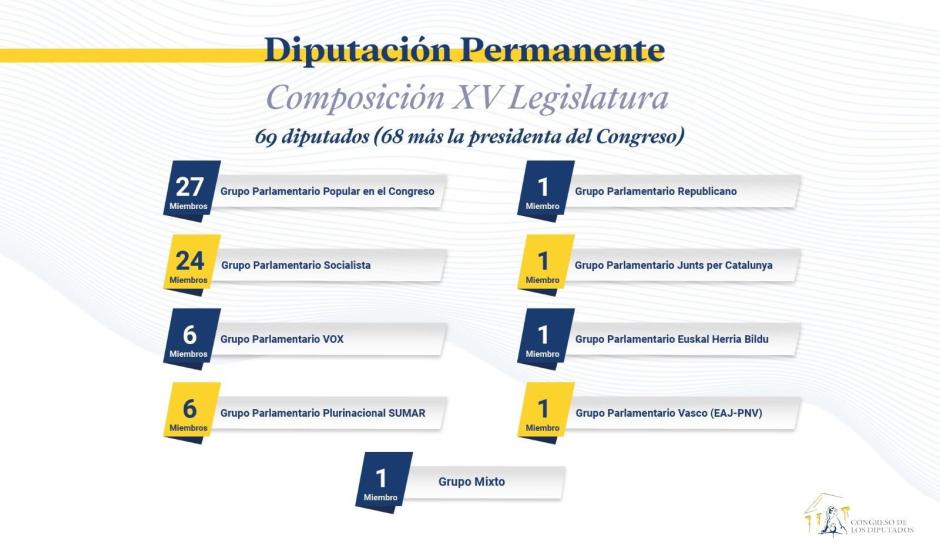 Composición de la Diputación Permanente