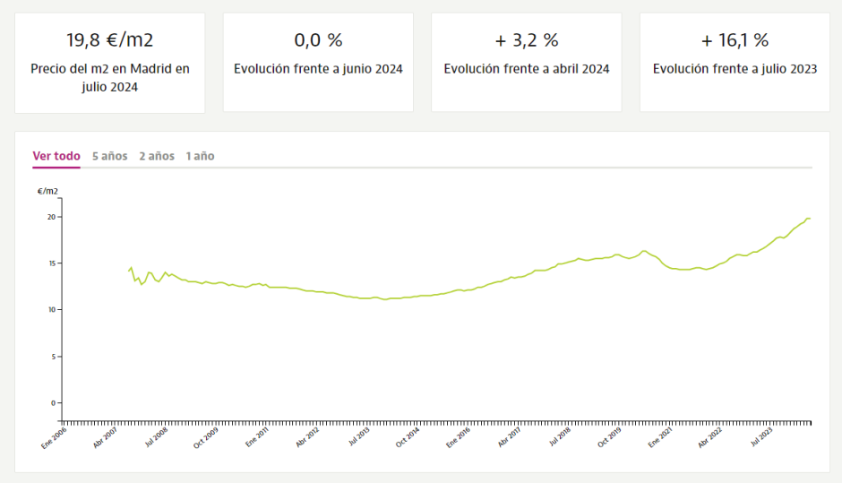 Evolución del precio de alquiler en Madrid desde 2006 hasta la actualidad
