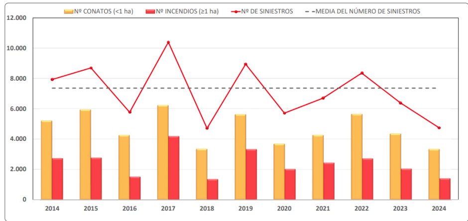 Conatos e incendios registrados desde el 1 de enero hasta el 25 de agosto