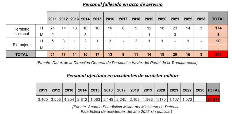 Cifras de afectados por accidentes de carácter militar y muertos en actos de servicio