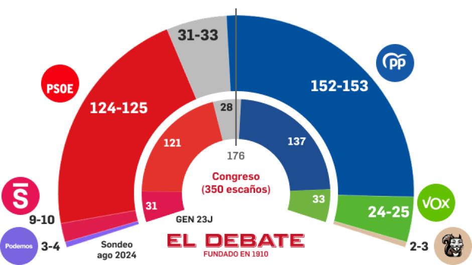 La asignación de escaños según la media de las últimas encuestas