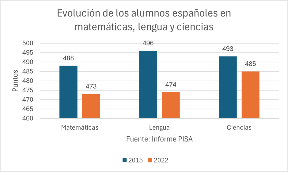 Evolución en matemáticas, lengua y ciencias.