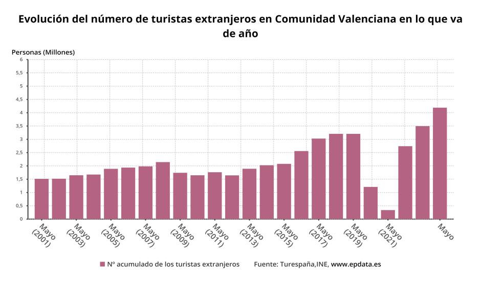 Evolución del número de turistas extranjeros en Comunidad Valenciana﻿ en lo que va de año