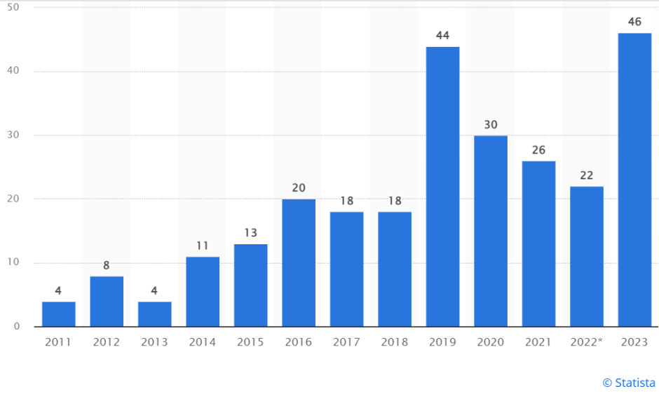 Ventas de Lamborghini en España desde 2011