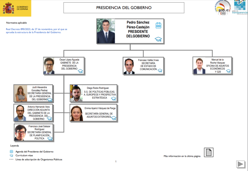 Organigrama de la Presidencia del Gobierno