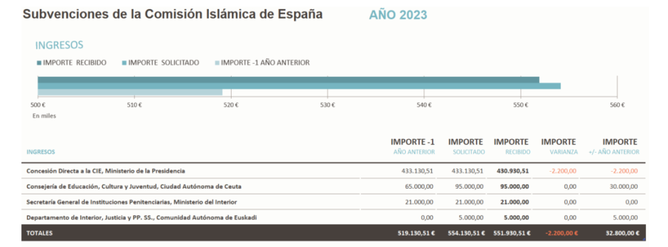 Subvenciones de la Comisión Islámica de España