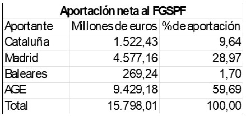 Aportación neta al FGSPF. Elaboración propia a partir de los datos oficiales de Hacienda