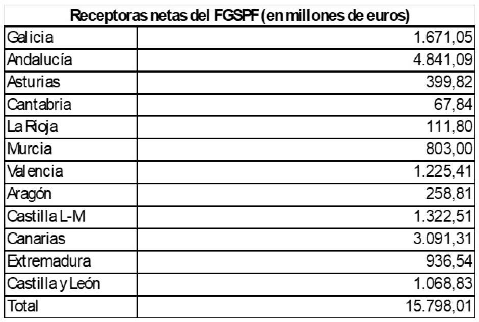 Receptoras netas del FGSPF. Datos en millones de euros