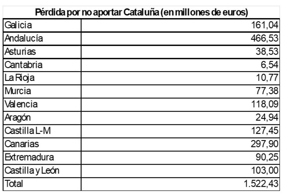 Pérdida por no aportar Cataluña. Datos en millones de euros