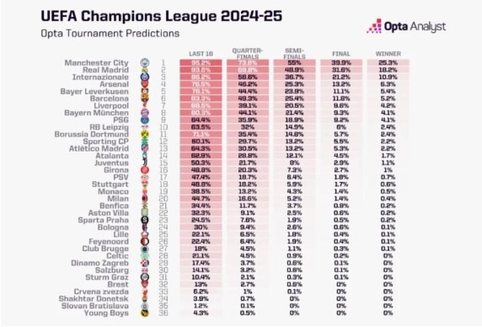 Tabla de principales favoritos para ganar la Champions League