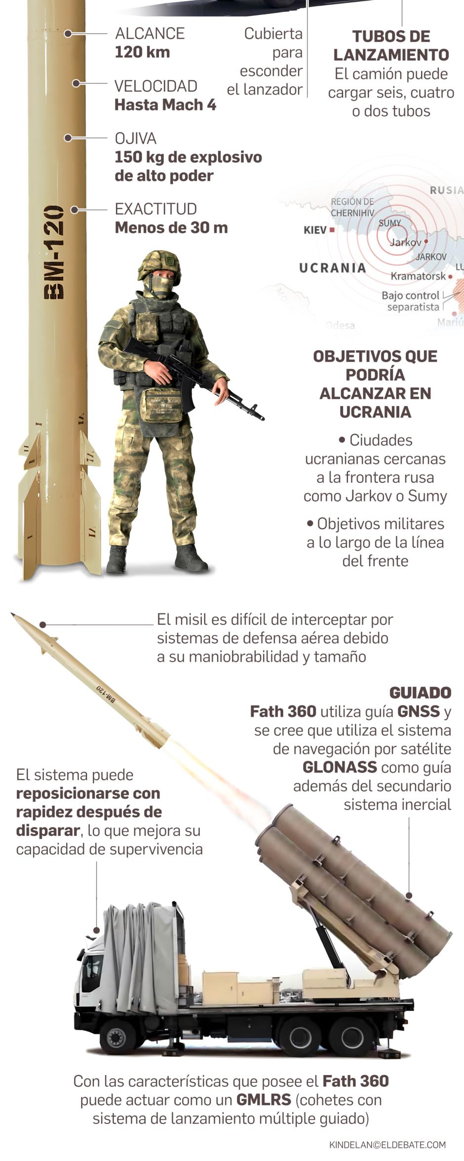 Misil Fath 2/2 Infografía