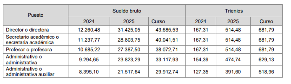 Captura de los sueldos de los trabajadores de los euskaltegis