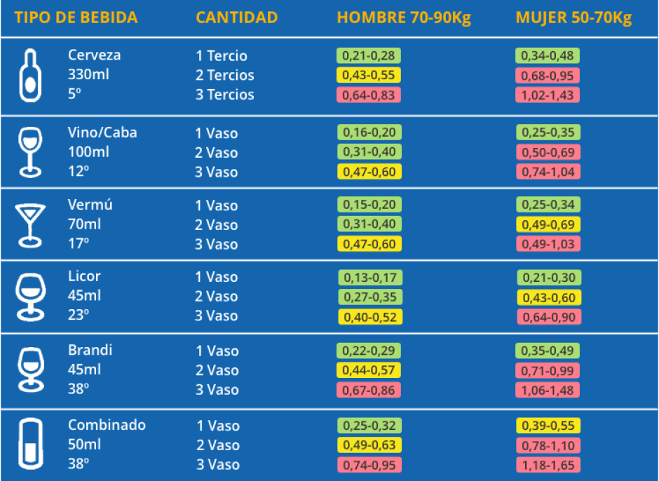 Tabla de la DGT de 2022 sobre cuánto alcohol puedes tomar antes de conducir