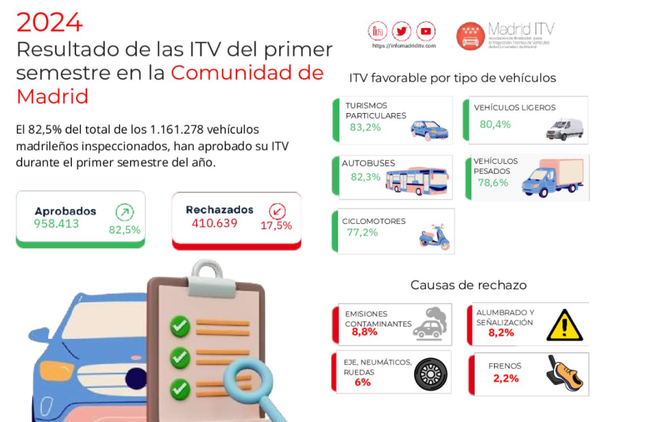 Los datos ITV de Madrid del primer semestre del año