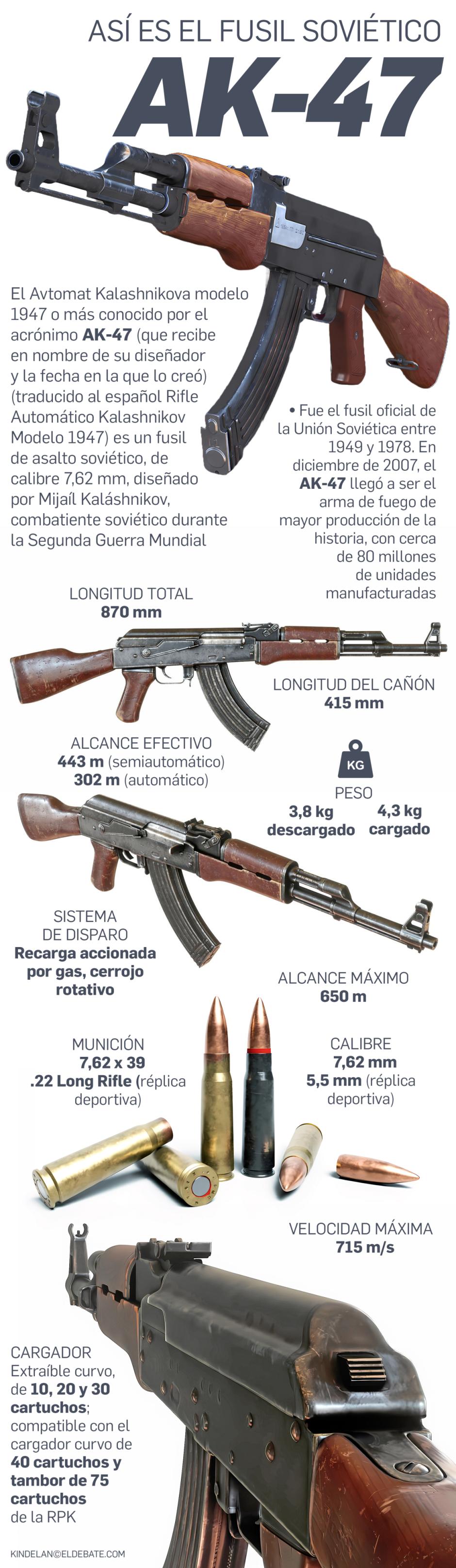 Características del fusil AK-47