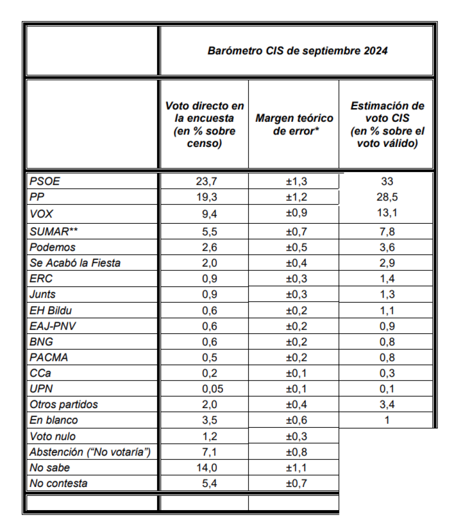 Resultados del barómetro del CIS de septiembre