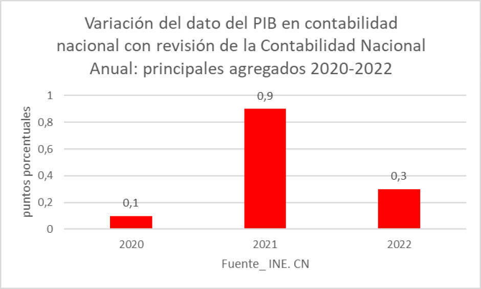 Variación del PIB.