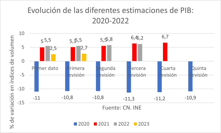 Evolución de estimaciones.