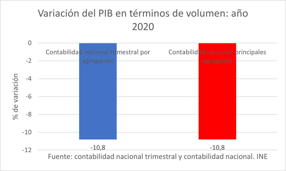 En volumen año 2020.