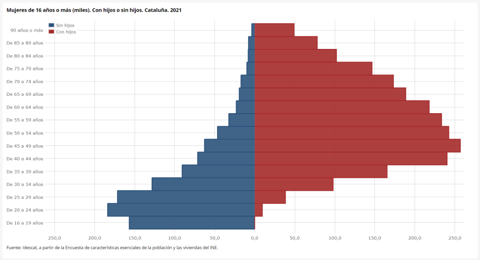 Fuente: Idescat, a partir de la Encuesta de características esenciales de la población y las viviendas del INE.