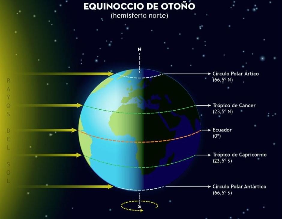 Equinoccio de otoño