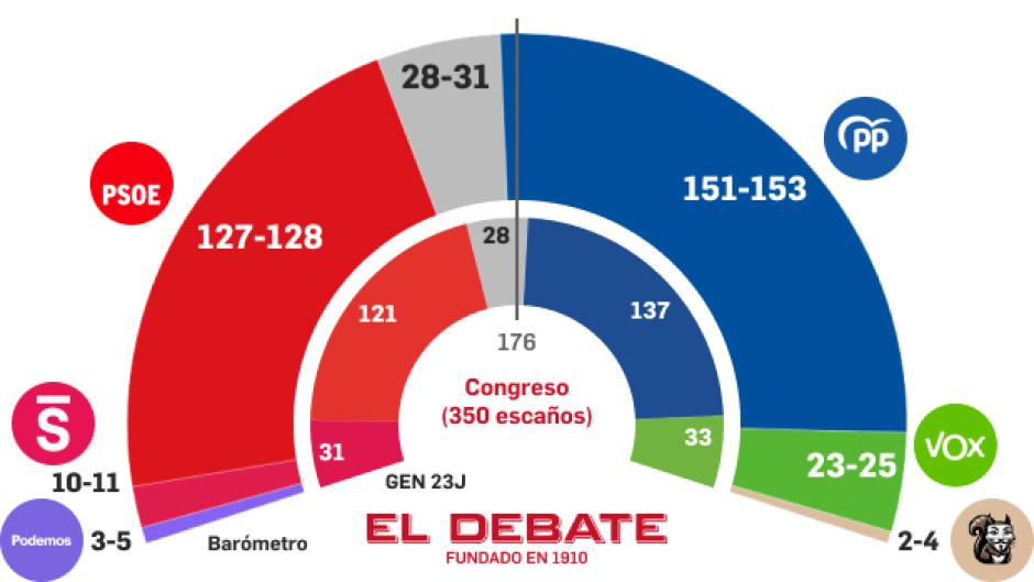 El reparto de escaños según la encuesta de Target Point