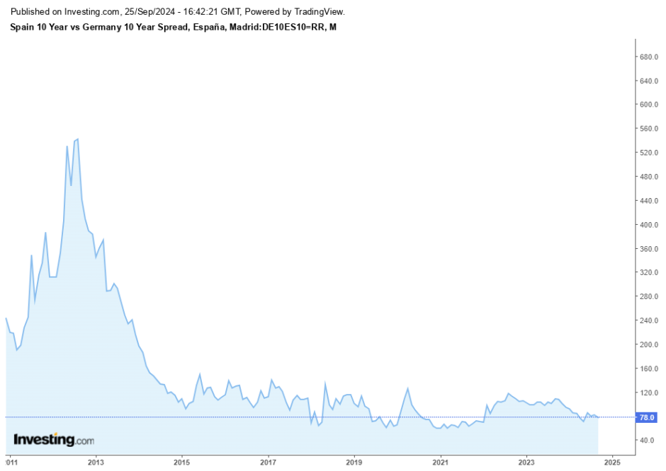 Evolución de la prima de riesgo española desde 2011