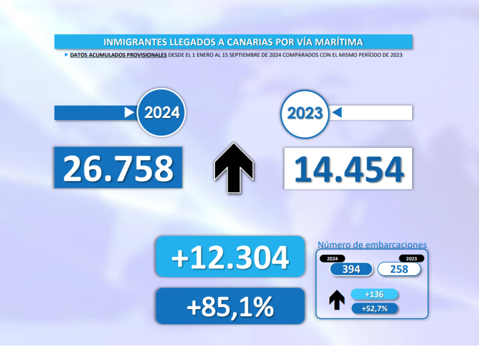 Inmigrantes irregulares llegados a Canarias