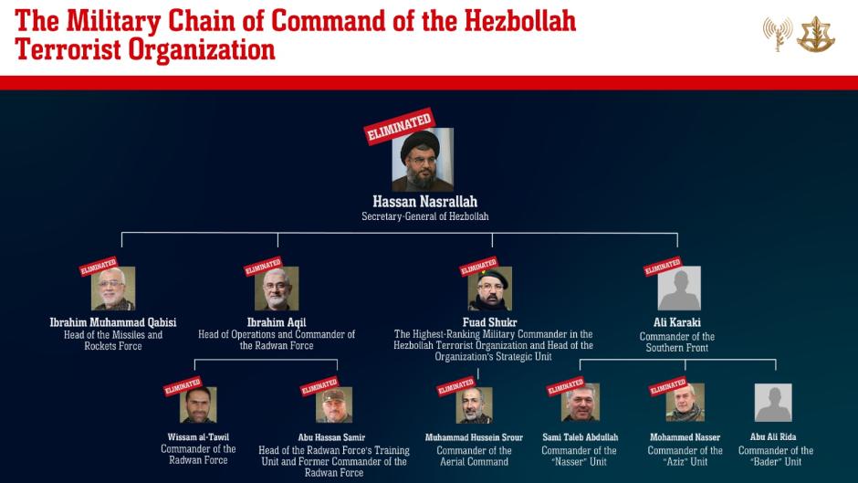 Organigrama de Hezbolá