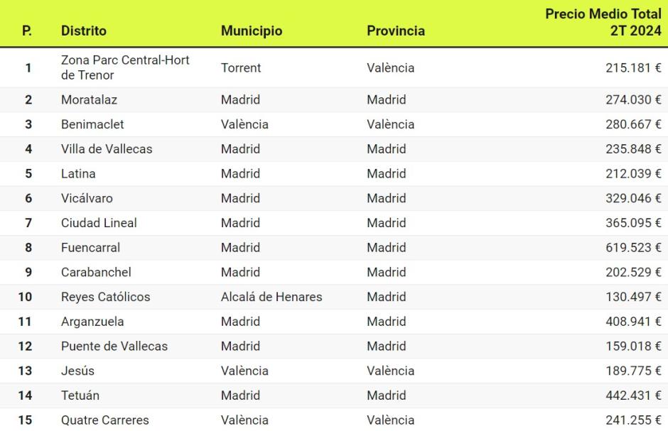 Los 15 distritos donde hay una mayor demanda de vivienda