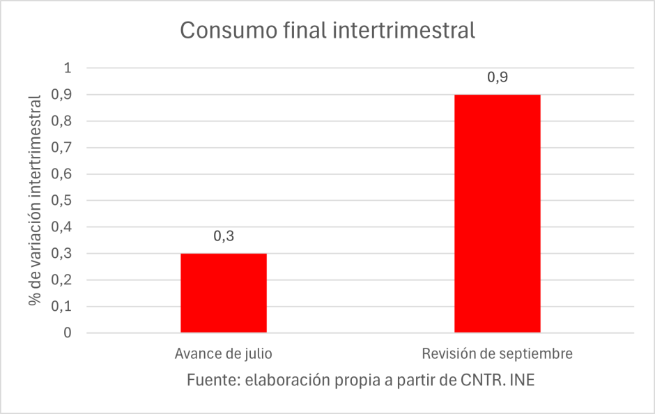 Consumo final intertrimestral IITR-2024