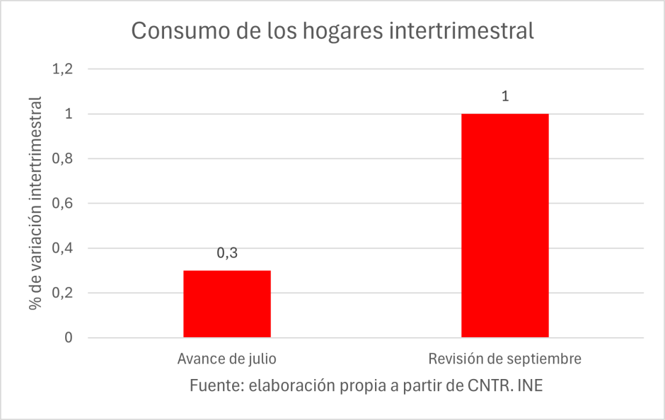 Consumo de los hogares intertrimestral IITR-2024