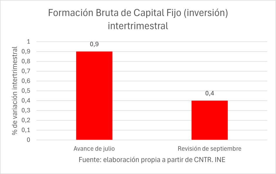 Formación Bruta de Capital Fijo (inversión) intertrimestral IITR-2024