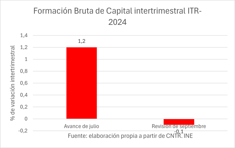 Formación Bruta de Capital intertrimestral ITR-2024