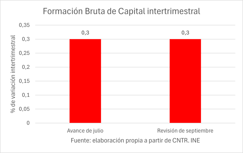 Formación Bruta de Capital intertrimestral IITR-2024