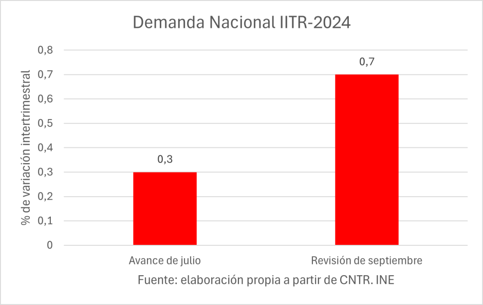 Demanda Nacional IITR-2024