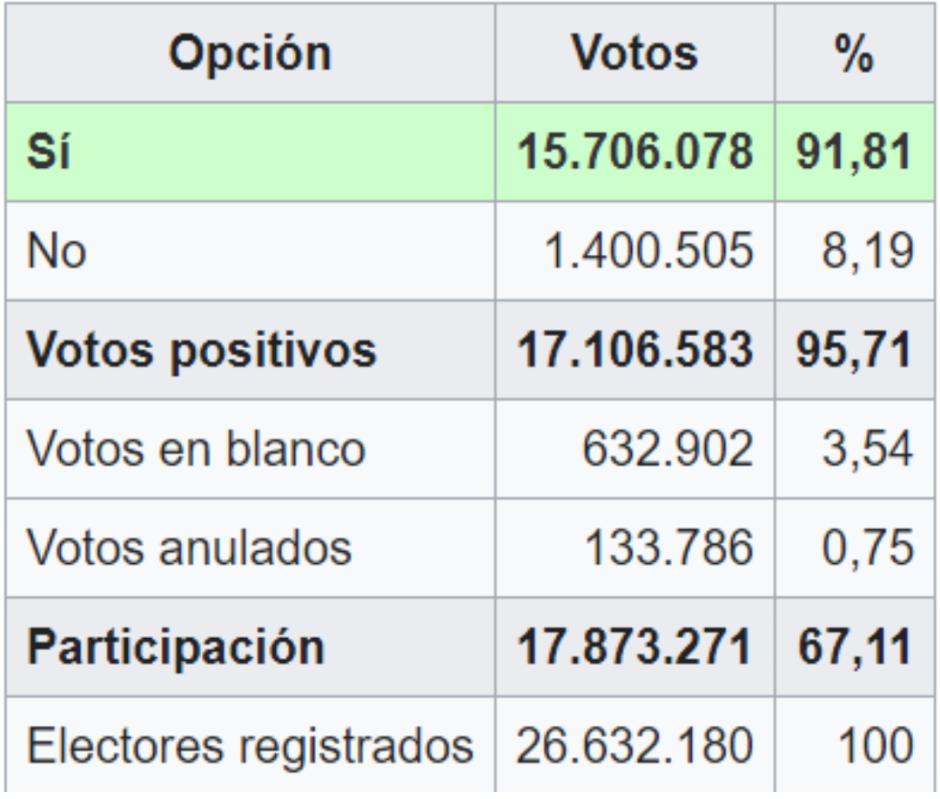 Resultado del Referendum de la Constitución en 1978