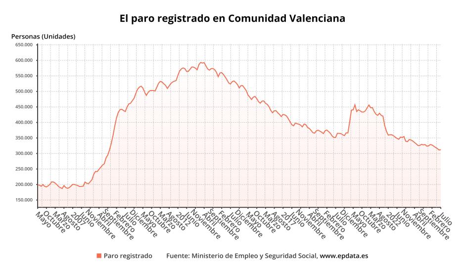 Paro registrado en la Comunidad Valenciana