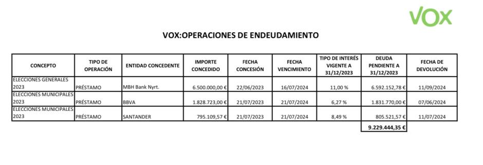 Información detallada de los préstamos bancarios de Vox para las campañas