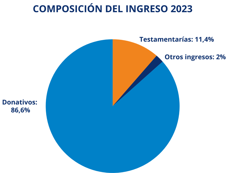 La mayoría de los donativos de Radio María proviene de particulares